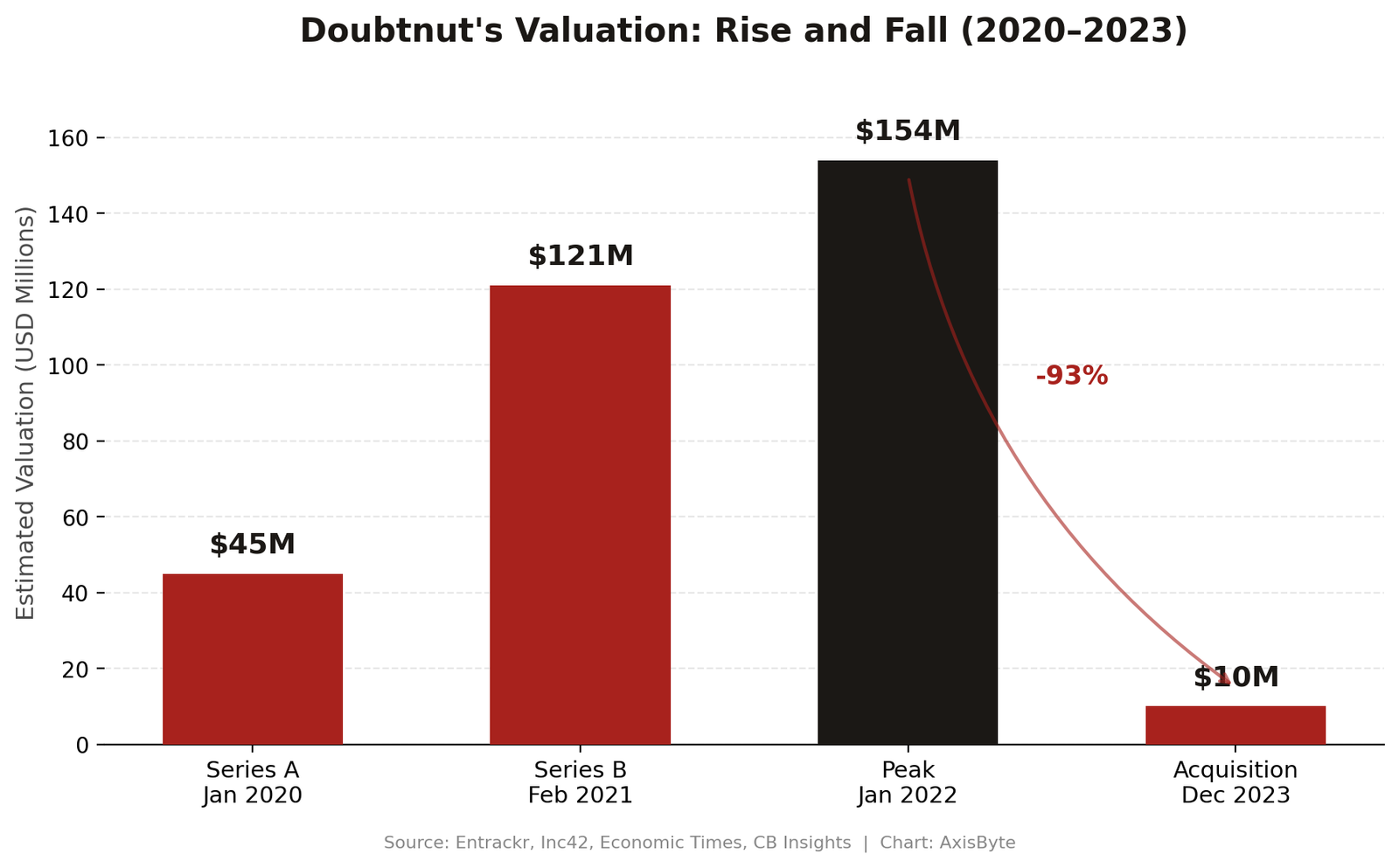 Doubtnut valuation timeline chart showing $154M peak to $10M acquisition